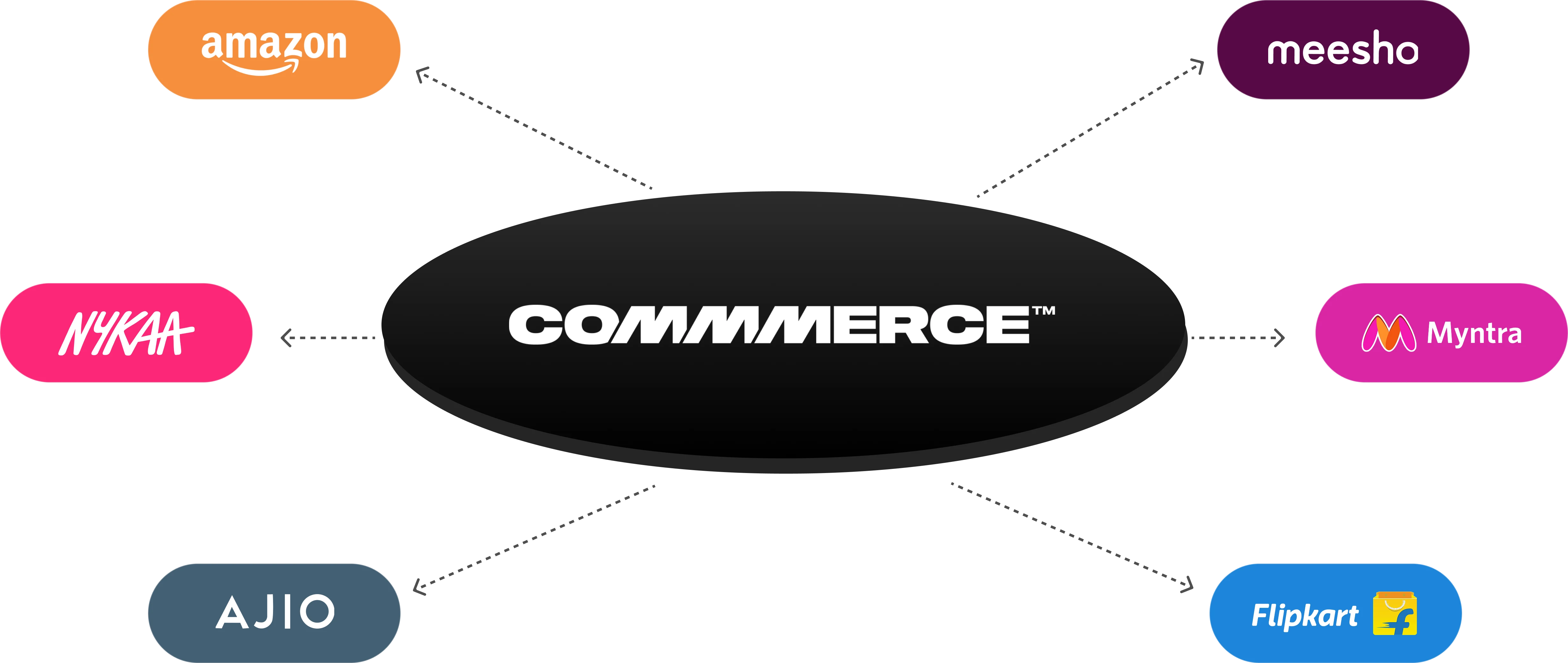 Marketplace connectors
