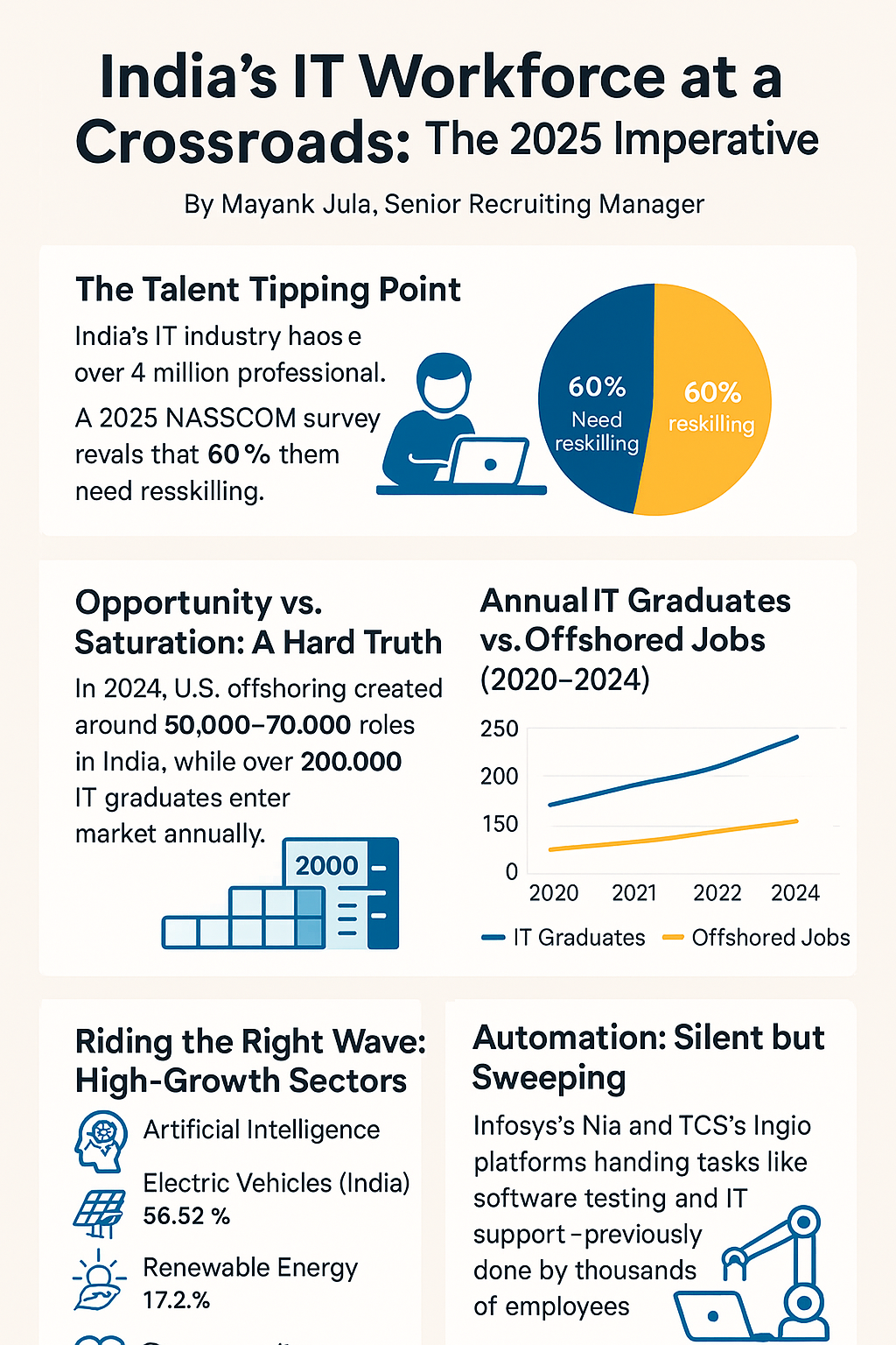 India's IT Workforce at a Crossroads: The 2025 Imperative